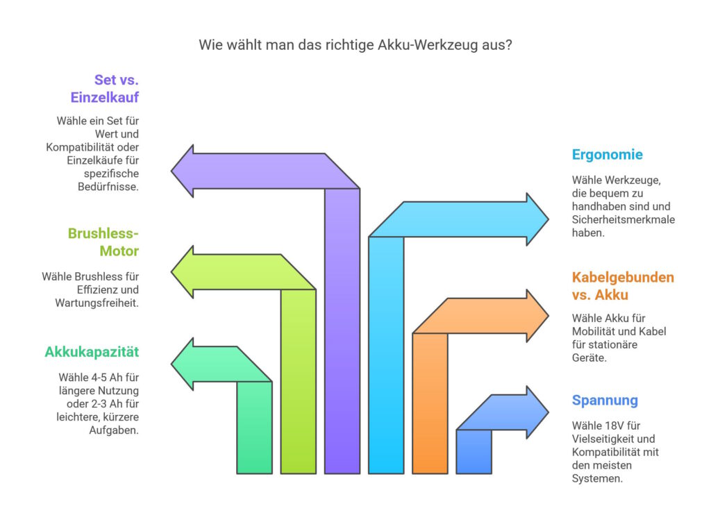 Akku Werkzeug richtig wählen
