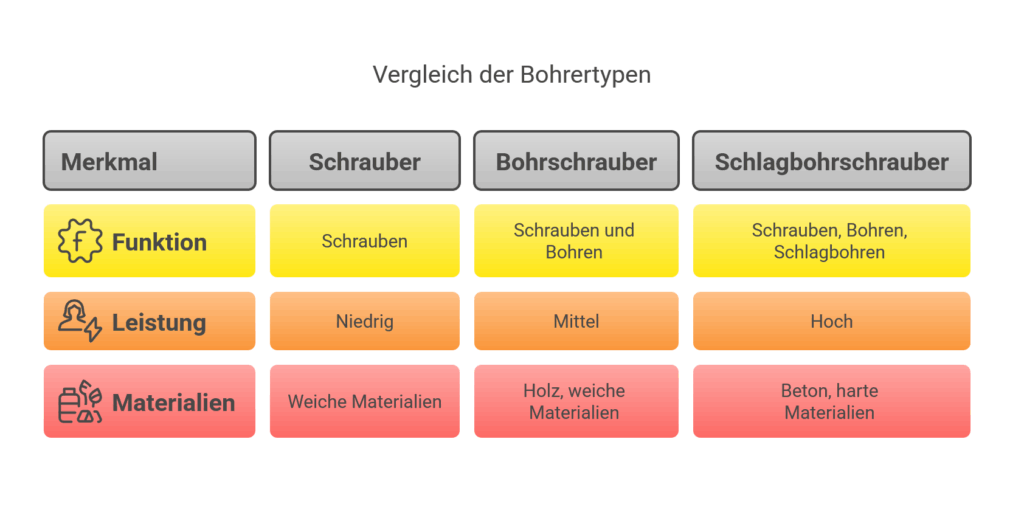 Akkuschrauber vs. Akkubohrschrauber vs Akkuschlagbohrschrauber