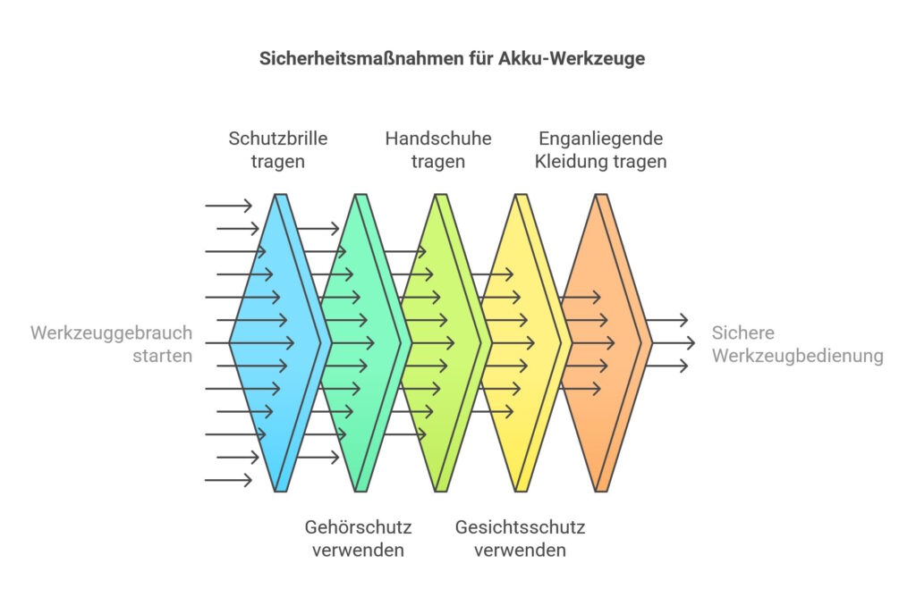 Arbeitsschutz beim Gebrauch von Akkuwerkzeugen