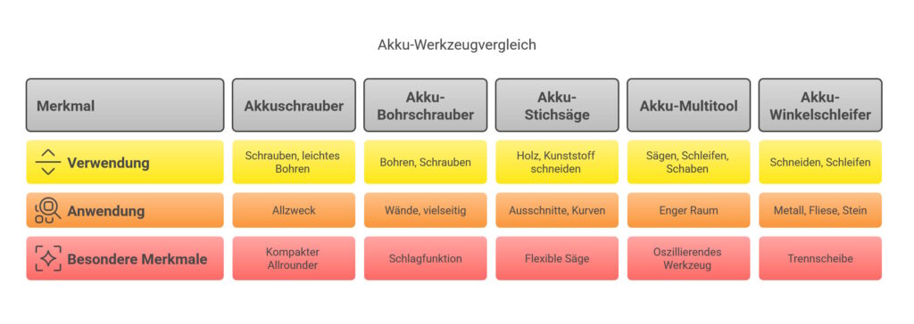 Akku-Werkzeuge für Einsteiger