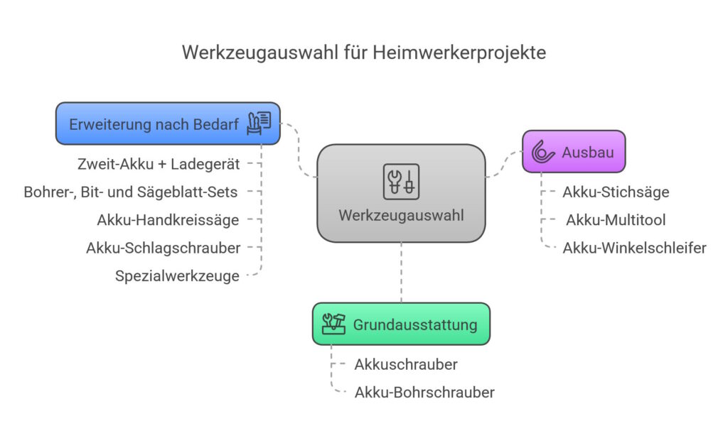 Werkzeugauswahl für Akkuwerkzeug